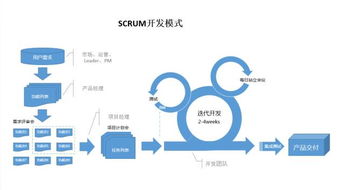 敏捷開發 驅動互聯網產品與銷售融合的協作流程